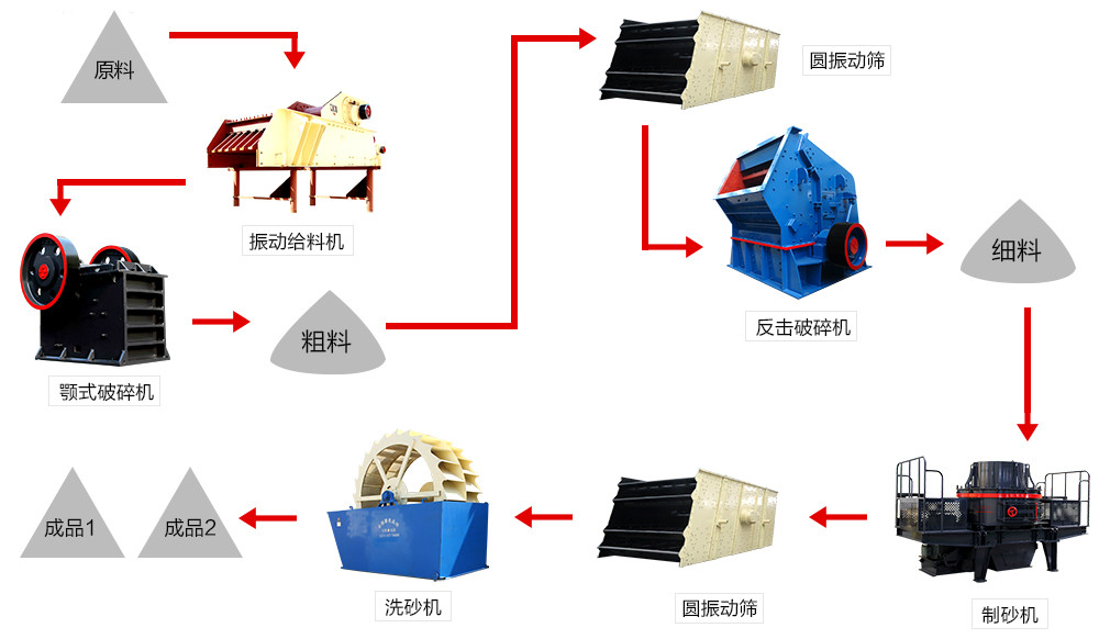 機制砂生產流程