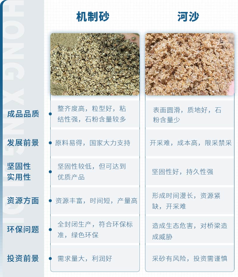 機(jī)制砂和河沙拌制混凝土哪個好？哪款設(shè)備制砂效果好？